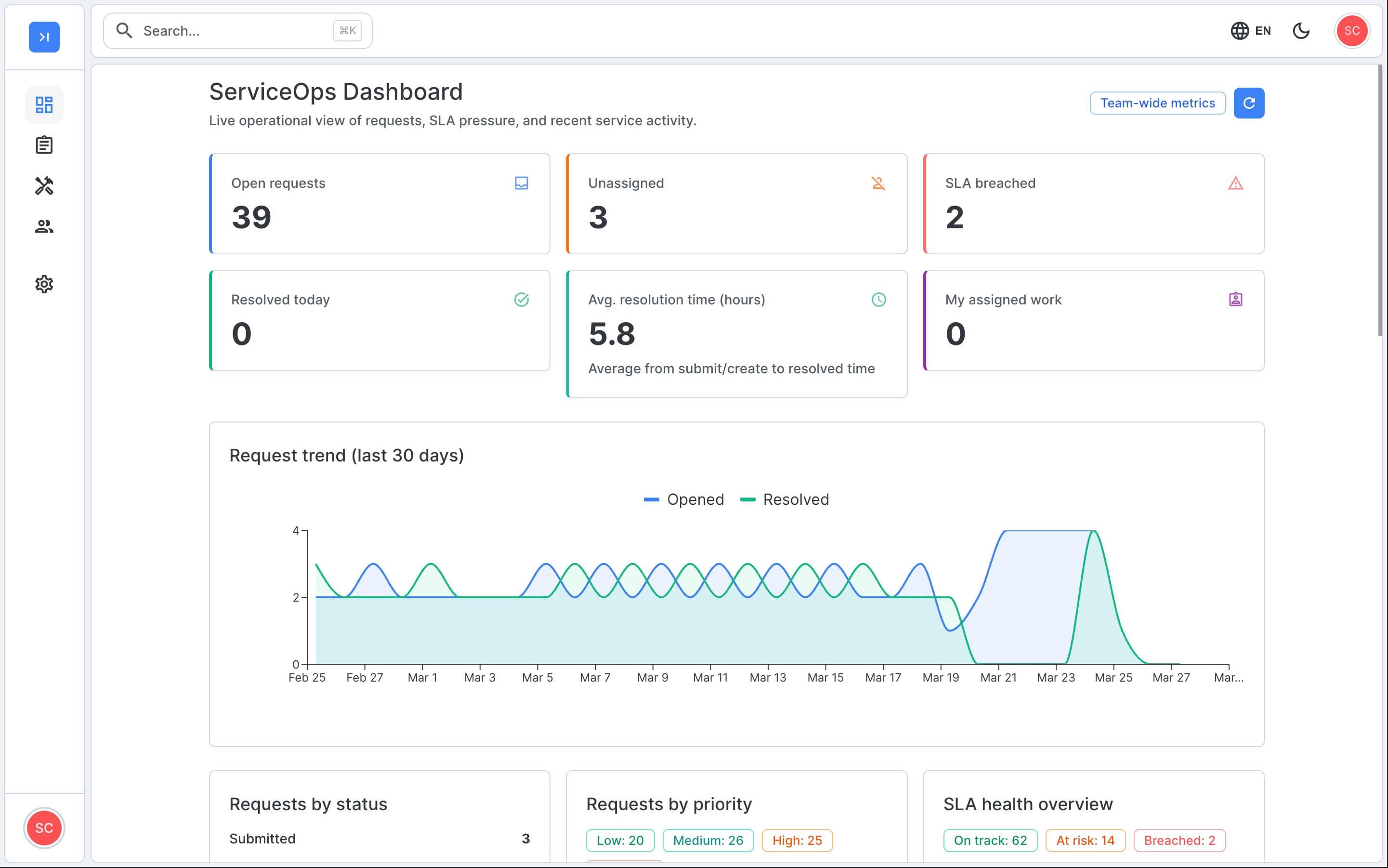 Dashboard overview
